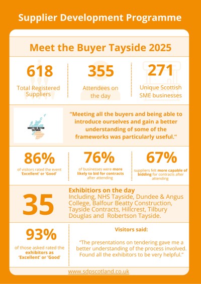 Meet the Buyer Tayside 2025