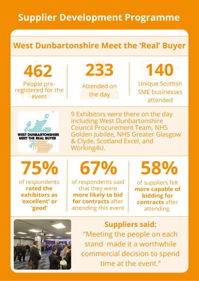 West Dunbartonshire Meet the Real Buyer 2025