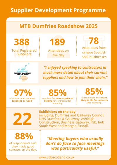 MTB Dumfries 2025 Outcomes